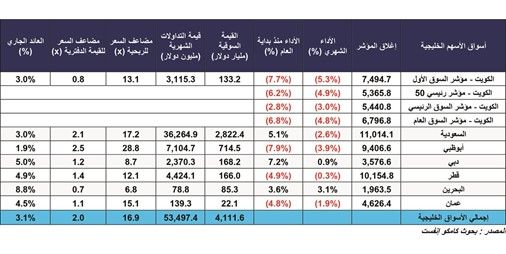 كامكو إنفست 311 مليارات دولار السيولة المتدفقة لـ بورصة الكويت