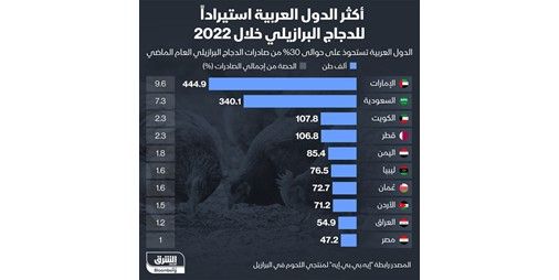 الكويت ثالث أكبر مستورد عربي للدجاج البرازيلي